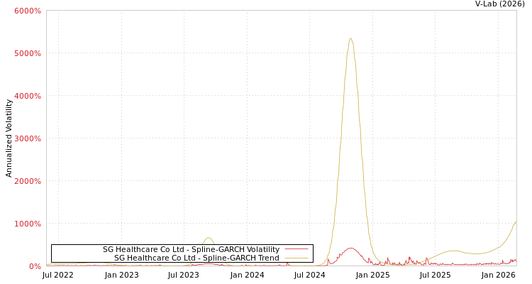 graph of SG Healthcare Co Ltd SGARCH