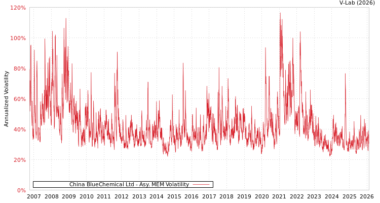 graph of China BlueChemical Ltd AMEM