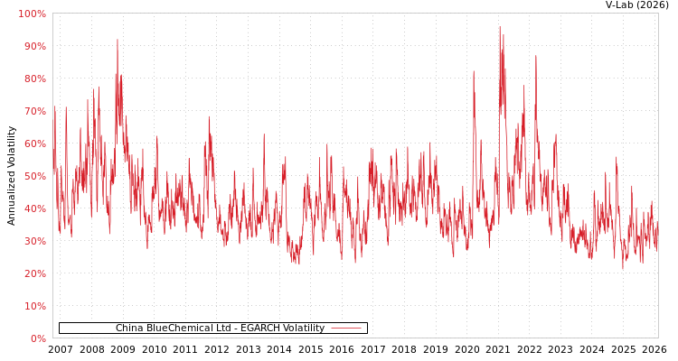 graph of China BlueChemical Ltd EGARCH