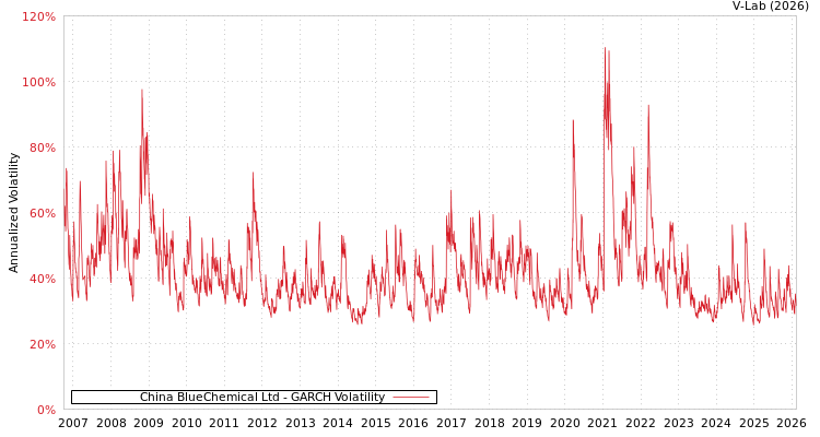 graph of China BlueChemical Ltd GARCH