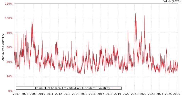 graph of China BlueChemical Ltd GAS-GARCH-T