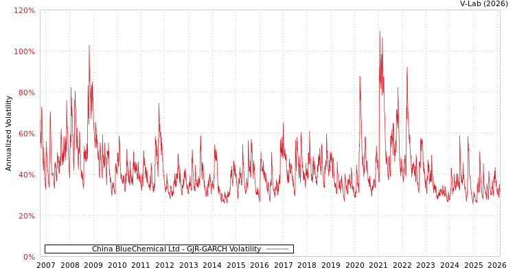 graph of China BlueChemical Ltd GJR-GARCH