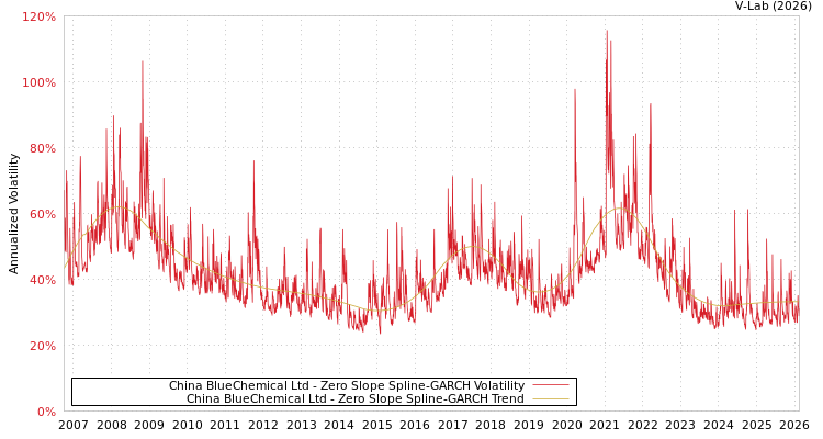 graph of China BlueChemical Ltd S0GARCH