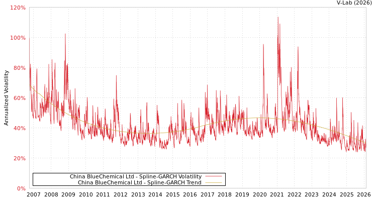 graph of China BlueChemical Ltd SGARCH
