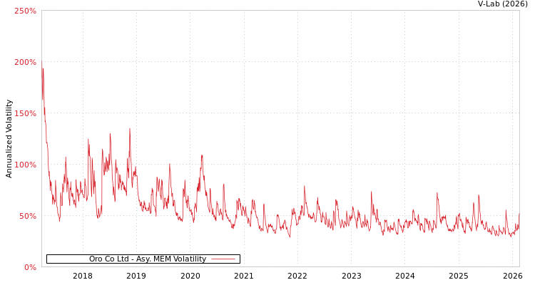 graph of Oro Co Ltd AMEM