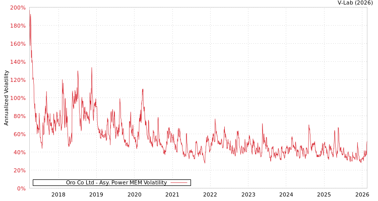 graph of Oro Co Ltd APMEM
