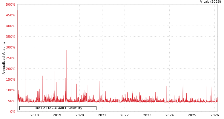 graph of Oro Co Ltd AGARCH