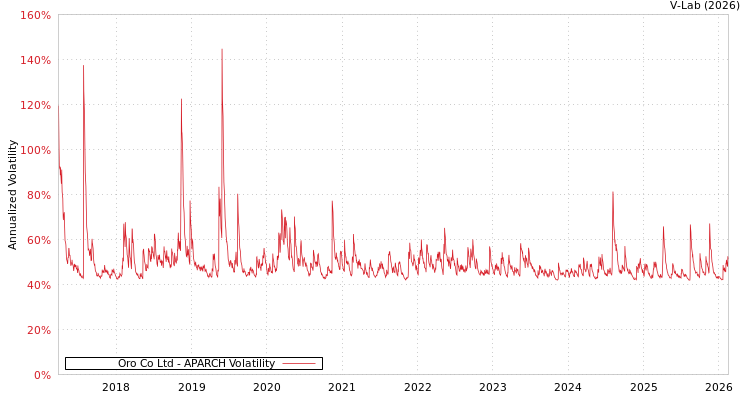 graph of Oro Co Ltd APARCH