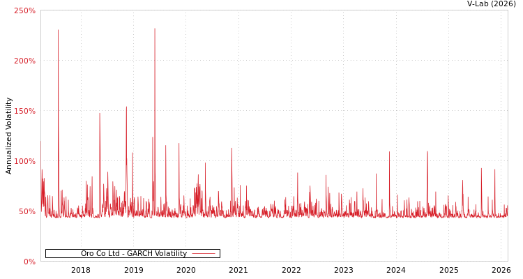 graph of Oro Co Ltd GARCH