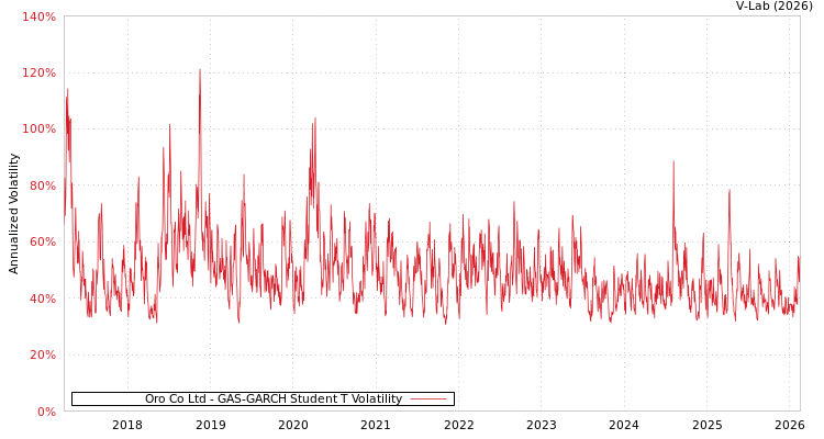 graph of Oro Co Ltd GAS-GARCH-T
