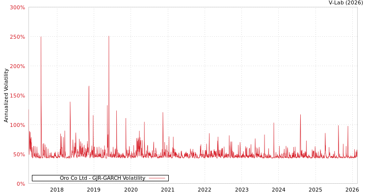 graph of Oro Co Ltd GJR-GARCH