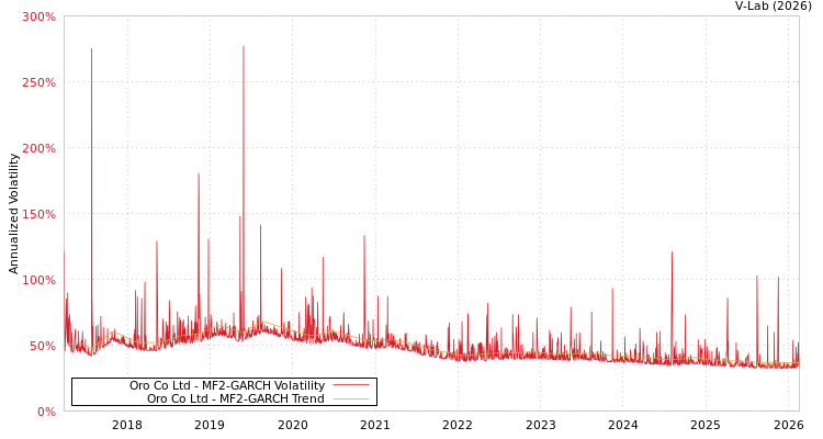 graph of Oro Co Ltd MF2-GARCH