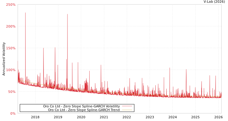 graph of Oro Co Ltd S0GARCH