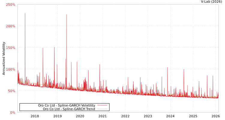 graph of Oro Co Ltd SGARCH