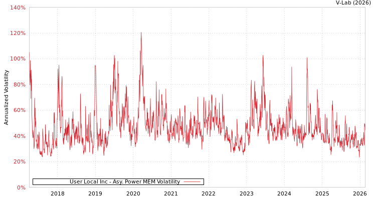 graph of User Local Inc APMEM
