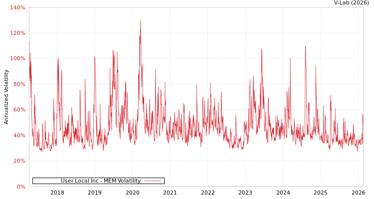 graph of User Local Inc MEM