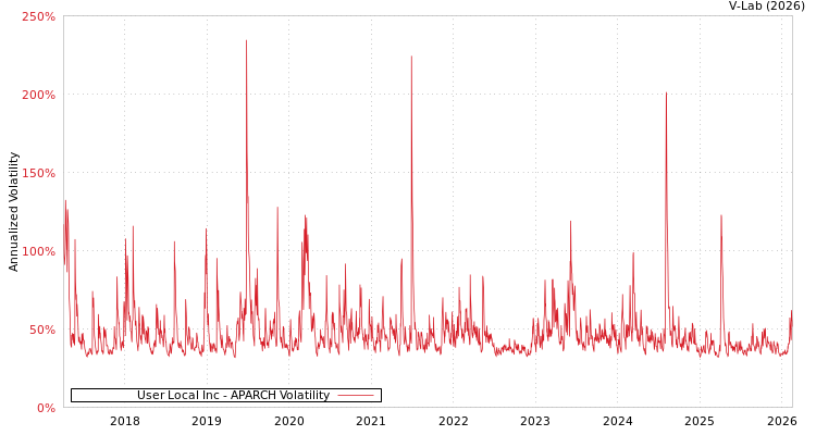 graph of User Local Inc APARCH