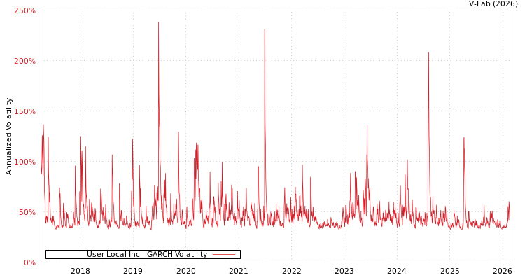 graph of User Local Inc GARCH