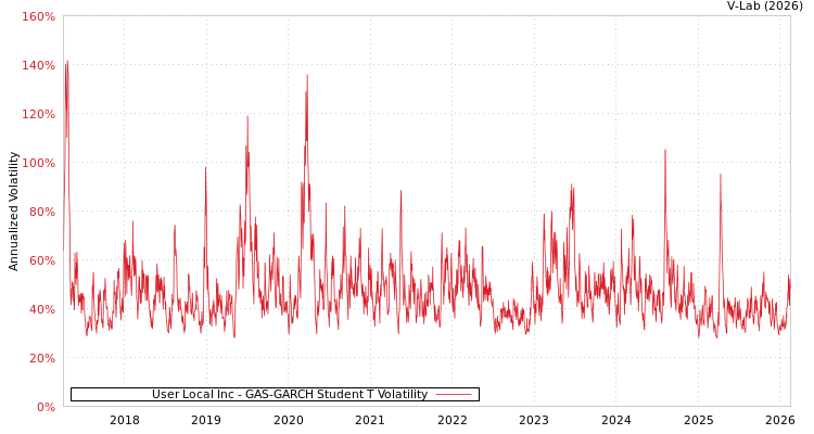 graph of User Local Inc GAS-GARCH-T