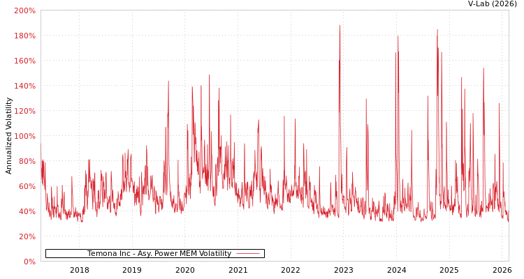 graph of Temona Inc APMEM