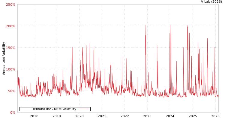 graph of Temona Inc MEM