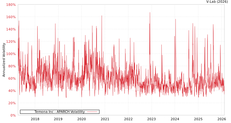 graph of Temona Inc APARCH