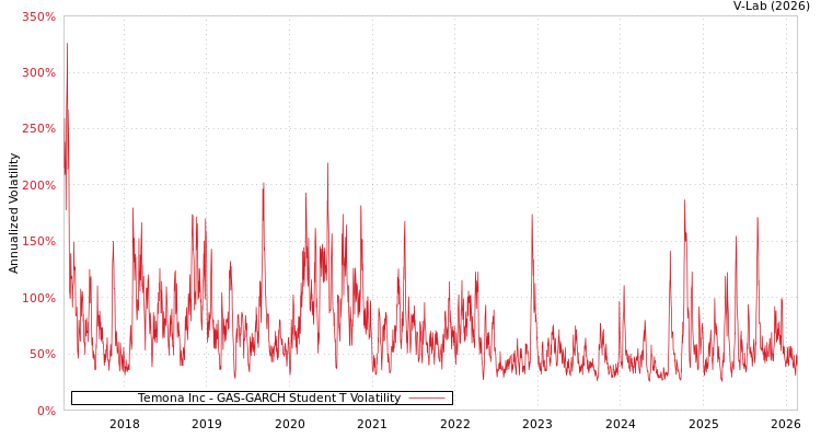 graph of Temona Inc GAS-GARCH-T
