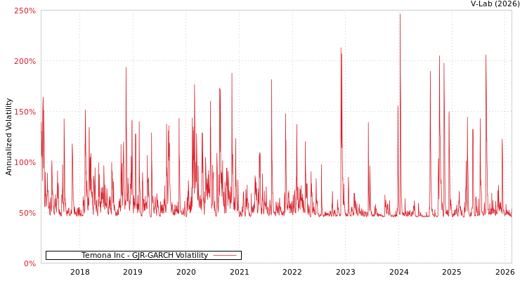 graph of Temona Inc GJR-GARCH