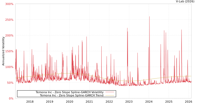 graph of Temona Inc S0GARCH