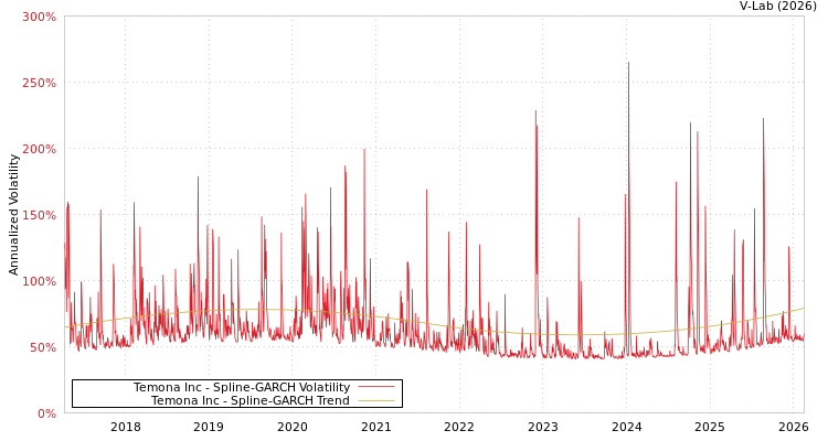 graph of Temona Inc SGARCH