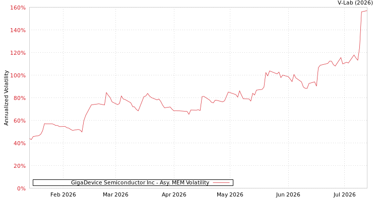 graph of GigaDevice Semiconductor Inc AMEM
