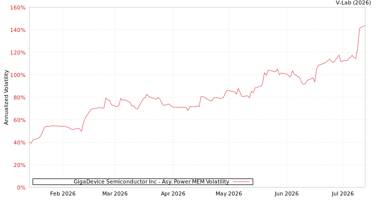graph of GigaDevice Semiconductor Inc APMEM