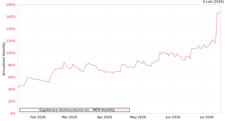 graph of GigaDevice Semiconductor Inc MEM