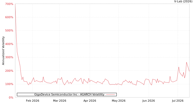 graph of GigaDevice Semiconductor Inc AGARCH