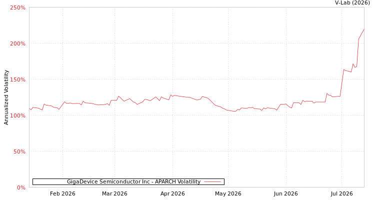 graph of GigaDevice Semiconductor Inc APARCH