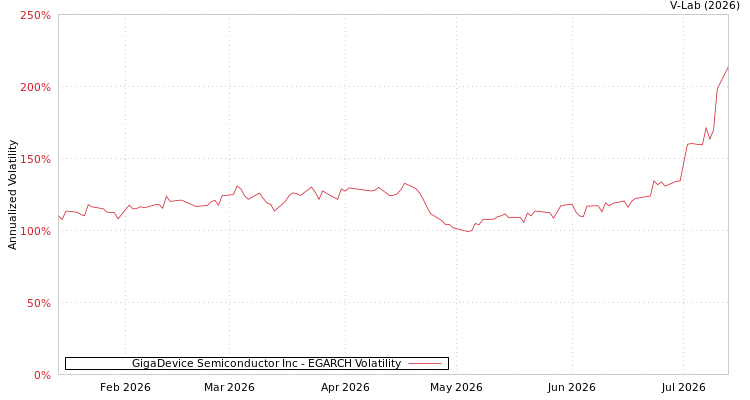 graph of GigaDevice Semiconductor Inc EGARCH
