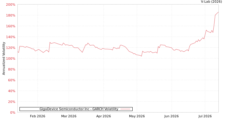graph of GigaDevice Semiconductor Inc GARCH