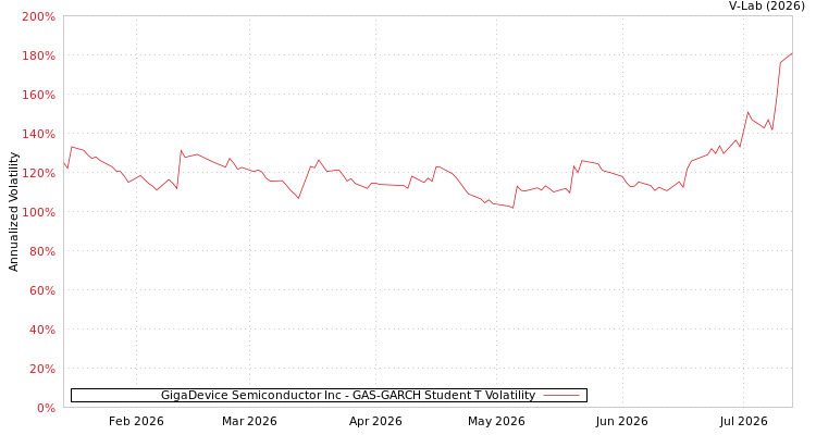 graph of GigaDevice Semiconductor Inc GAS-GARCH-T