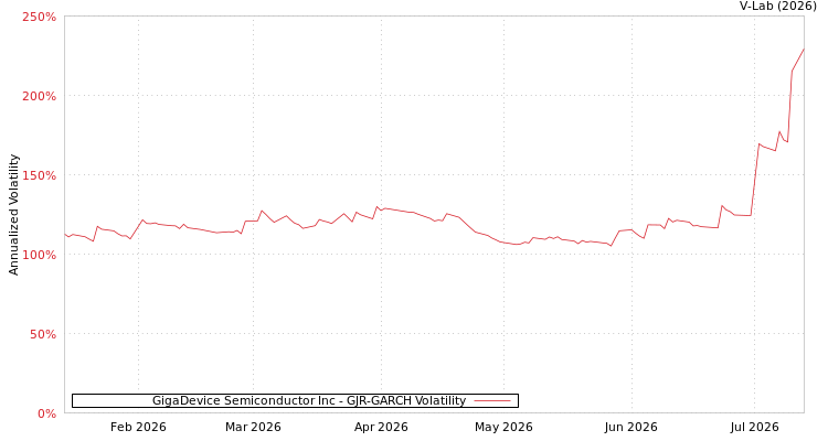 graph of GigaDevice Semiconductor Inc GJR-GARCH