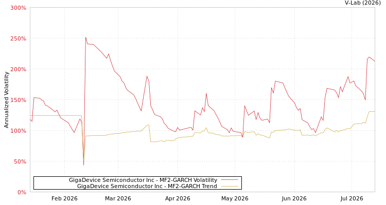 graph of GigaDevice Semiconductor Inc MF2-GARCH