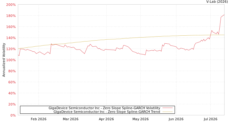 graph of GigaDevice Semiconductor Inc S0GARCH
