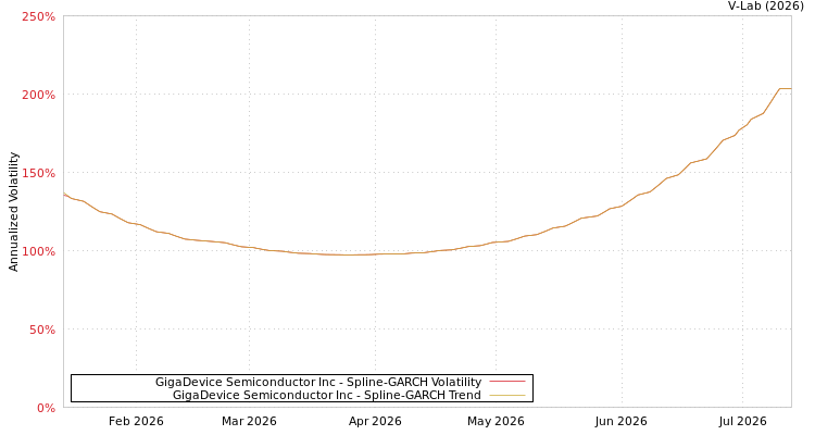 graph of GigaDevice Semiconductor Inc SGARCH