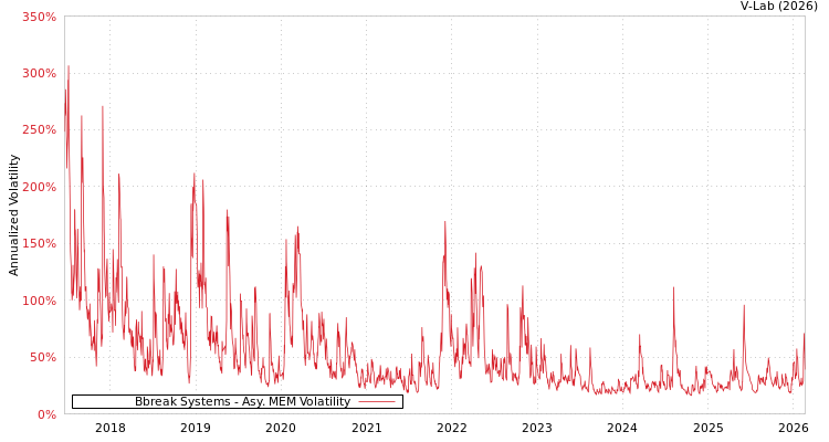 graph of Bbreak Systems AMEM