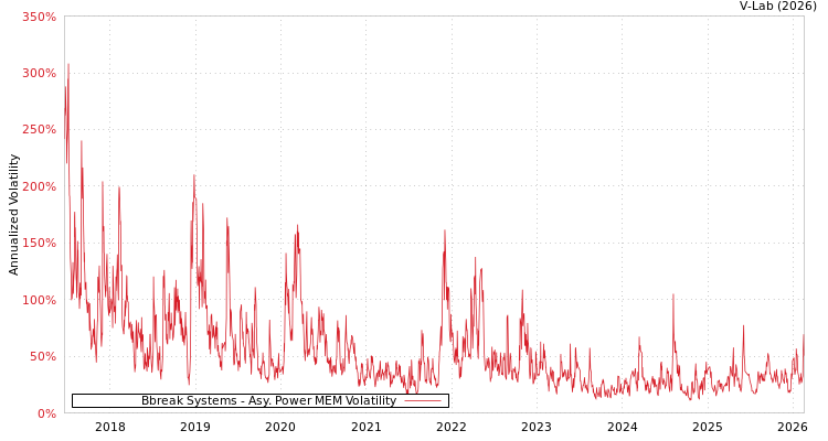 graph of Bbreak Systems APMEM