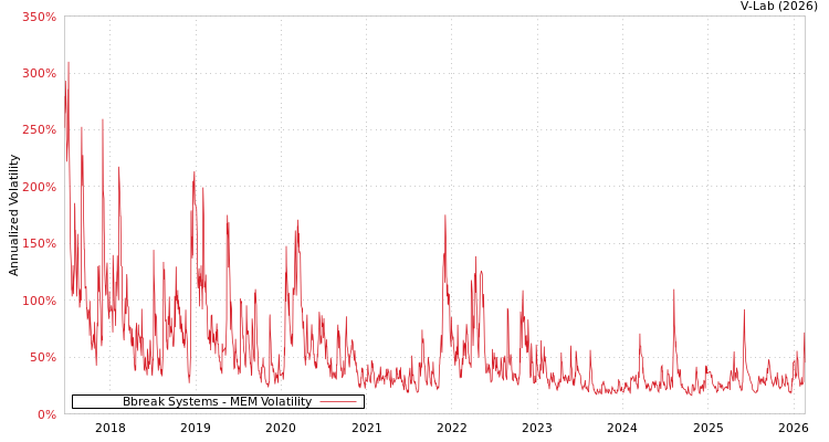 graph of Bbreak Systems MEM