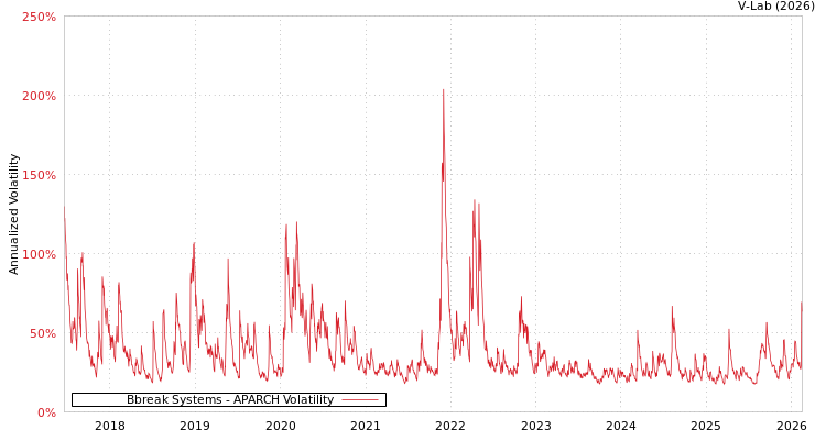 graph of Bbreak Systems APARCH