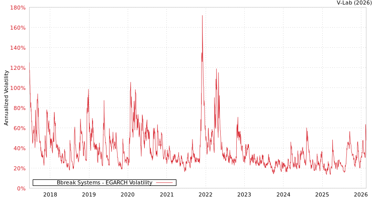 graph of Bbreak Systems EGARCH