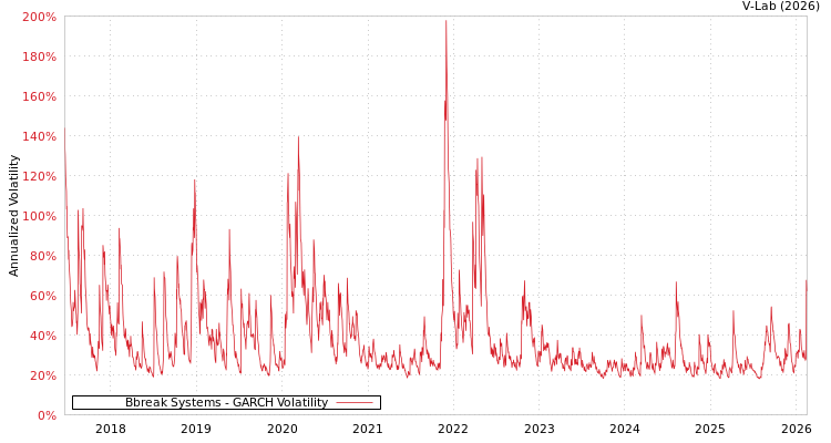 graph of Bbreak Systems GARCH