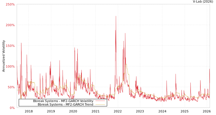 graph of Bbreak Systems MF2-GARCH