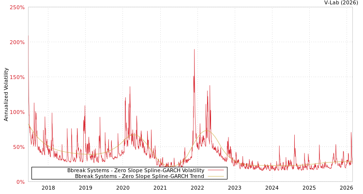 graph of Bbreak Systems S0GARCH